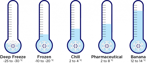 Thermostat Image The cold chain is directly affected by the change in eating habits
