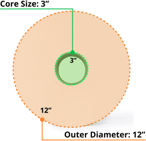 A diagram showing a roll of labels with a 3 inch core and 12 inch outer diameter