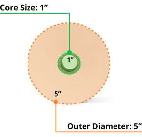 A diagram showing a roll of labels with a 1 inch core and 5 inch outer diameter