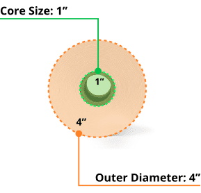 A diagram showing a roll of labels with a 1 inch core and 4 inch outer diameter